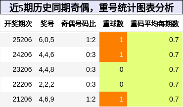 奇偶分析,重号分析