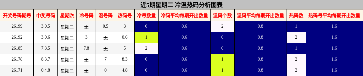 冷温热码分析