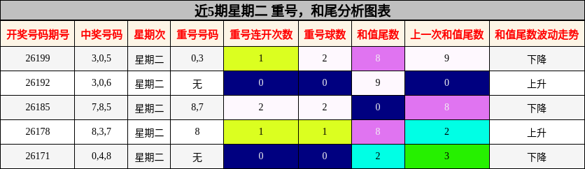 重号分析,和尾分析