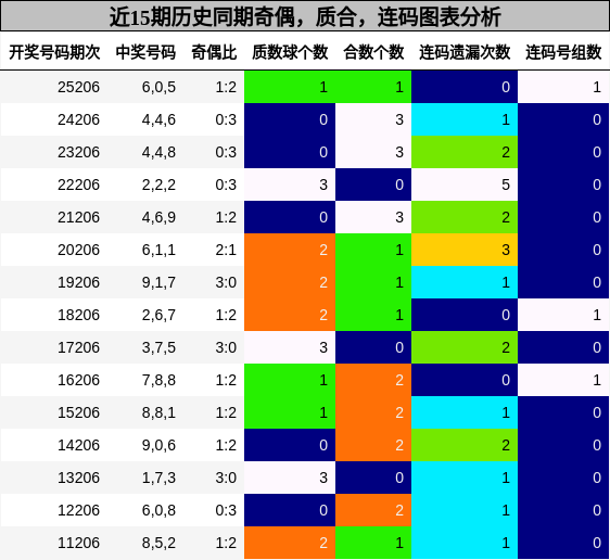 近15期历史同期奇偶,质合,连码图表分析
