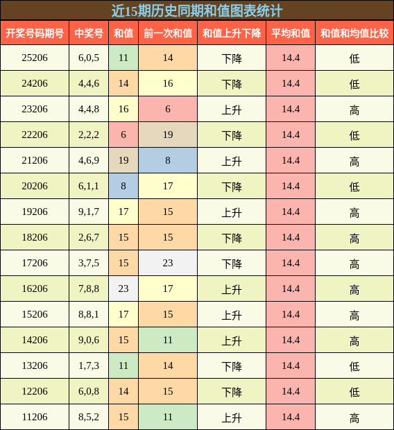 和值分析