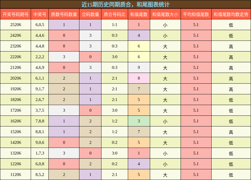 质合分析，和尾分析