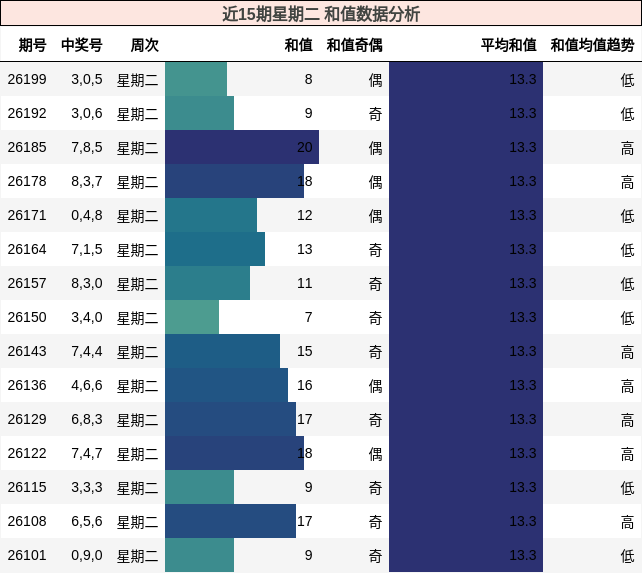 近15期星期二 和值数据分析