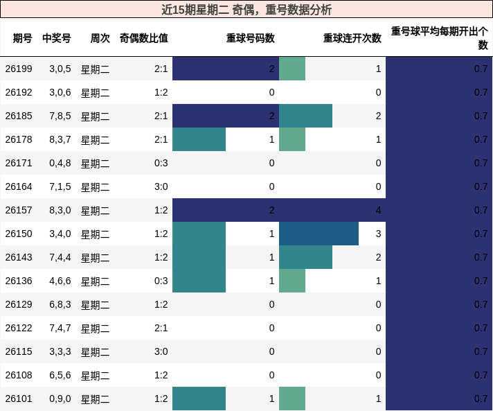 近15期星期二 奇偶,重号数据分析