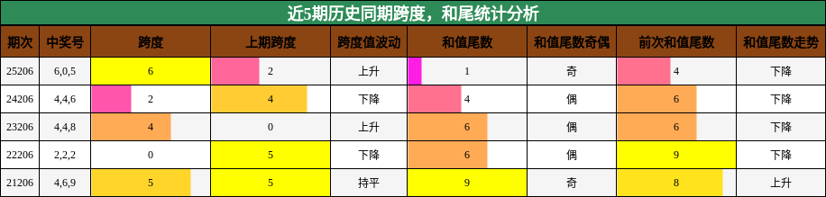 跨度分析，和尾分析