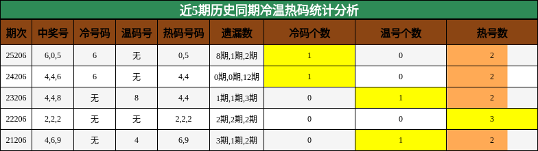 冷温热码分析