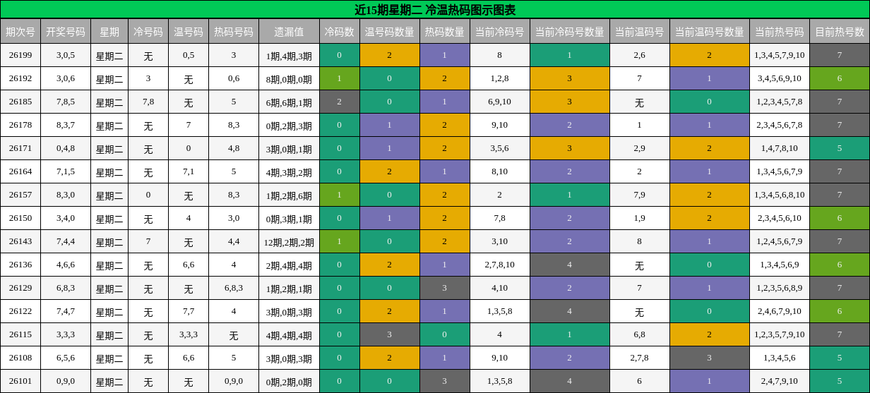 冷温热码分析