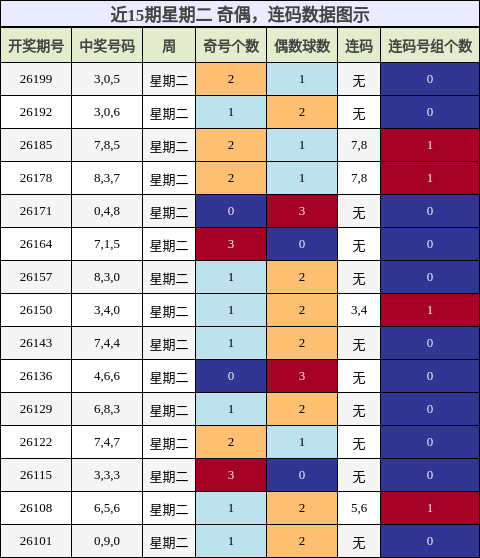 奇偶分析,连码分析