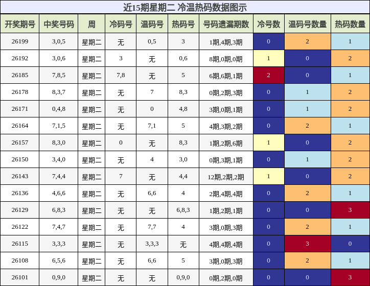 冷温热码分析