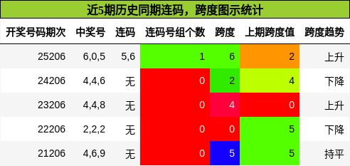 近5期历史同期连码,跨度图示统计