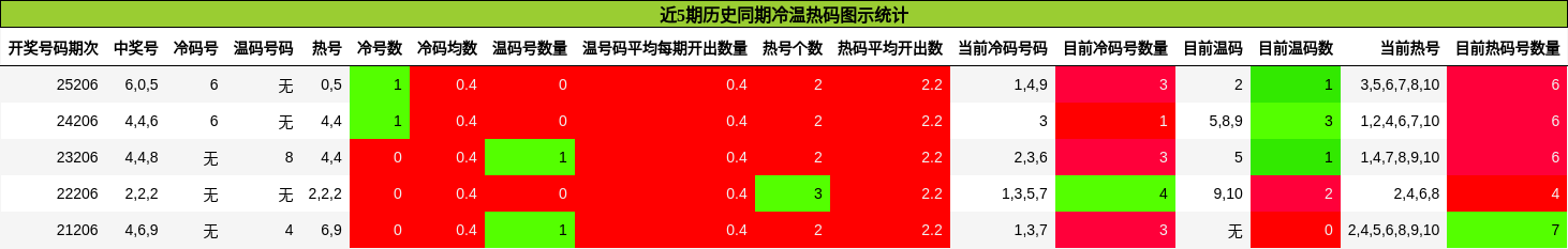 近5期历史同期冷温热码图示统计
