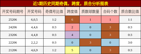 奇偶分析,跨度分析,质合分析