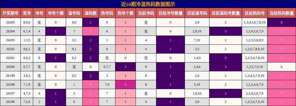 冷温热码分析