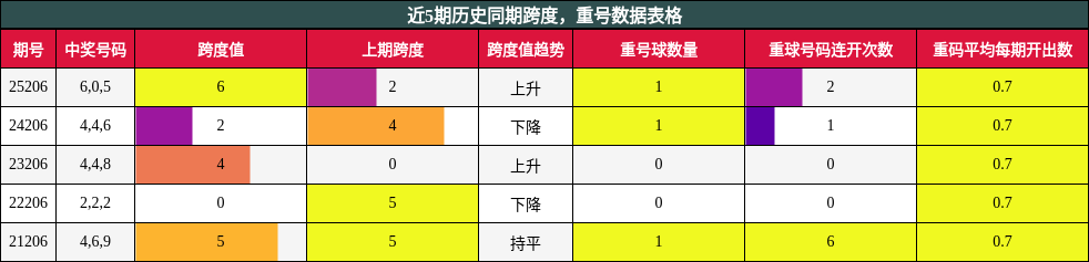 跨度分析，重号分析
