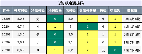 冷温热码分析