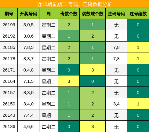 近10期星期二 奇偶，连码数据分析