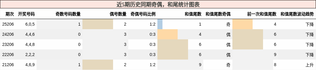 奇偶分析，和尾分析