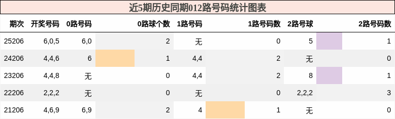 012路号码分析