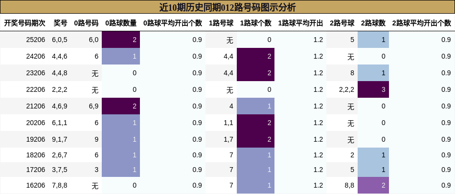 近10期历史同期012路号码图示分析