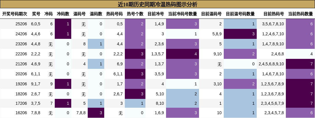 近10期历史同期冷温热码图示分析