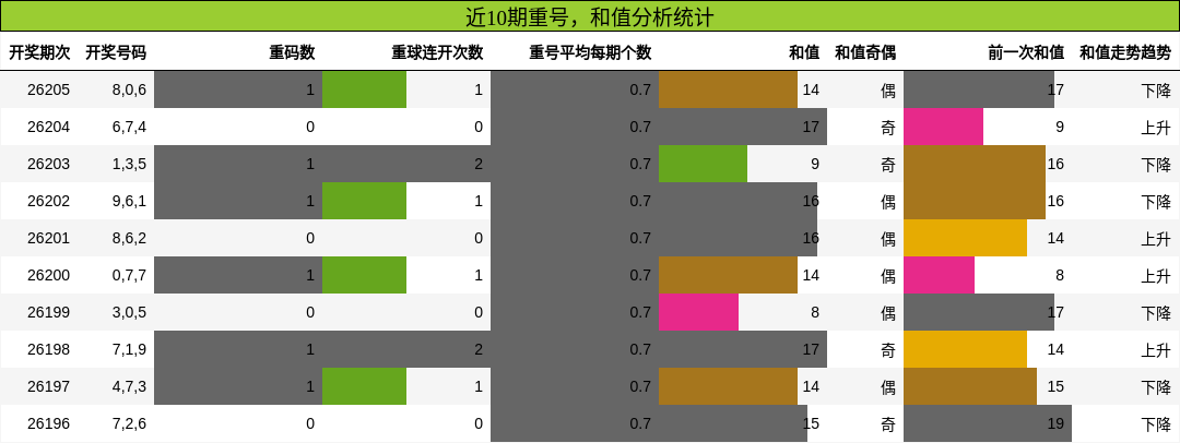重号分析,和值分析