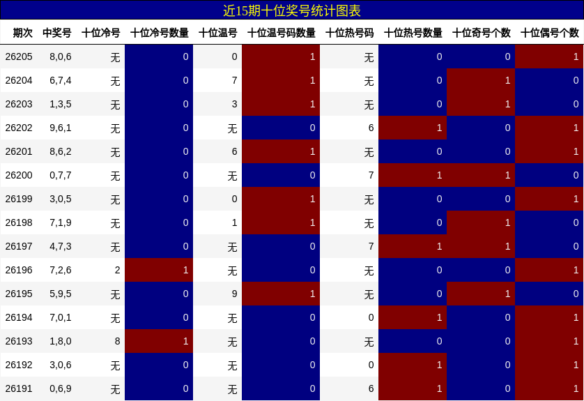 近15期十位奖号统计图表