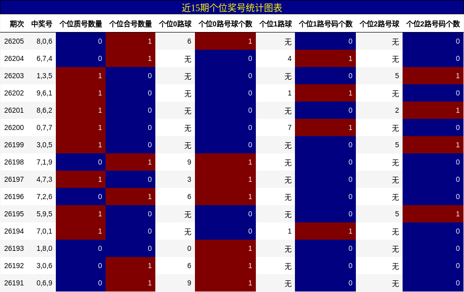 近15期个位奖号统计图表