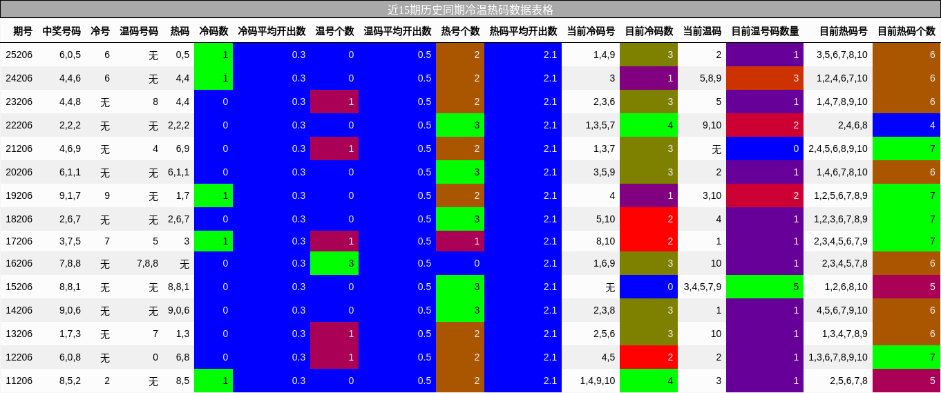 冷温热码分析