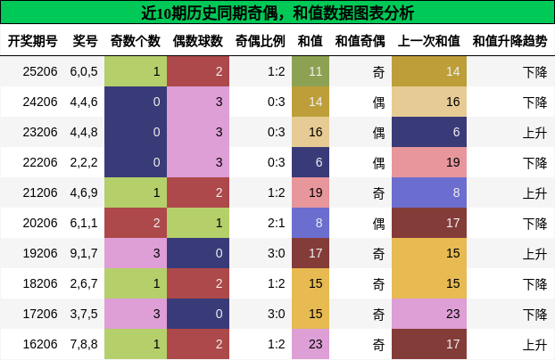 奇偶分析，和值分析