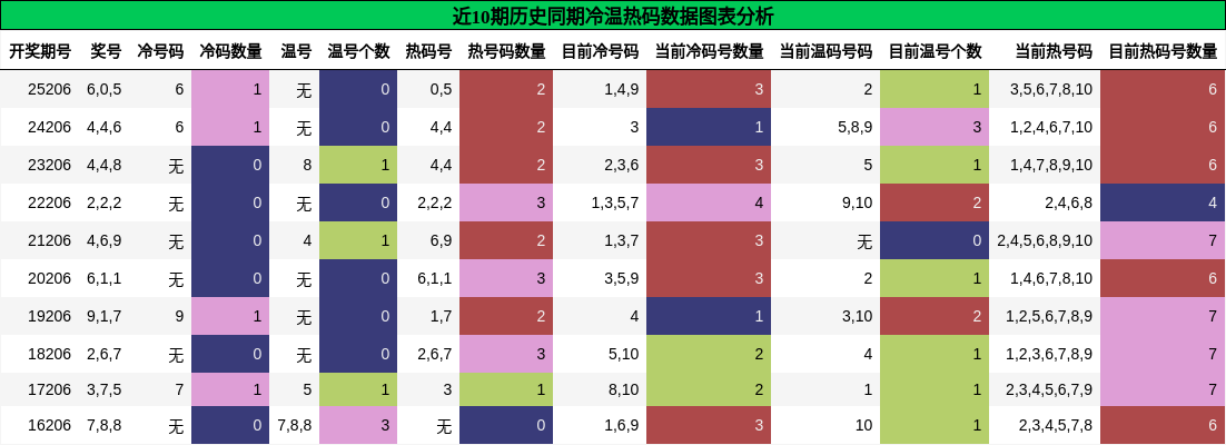 冷温热码分析