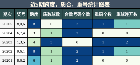 跨度分析，质合分析，重号分析
