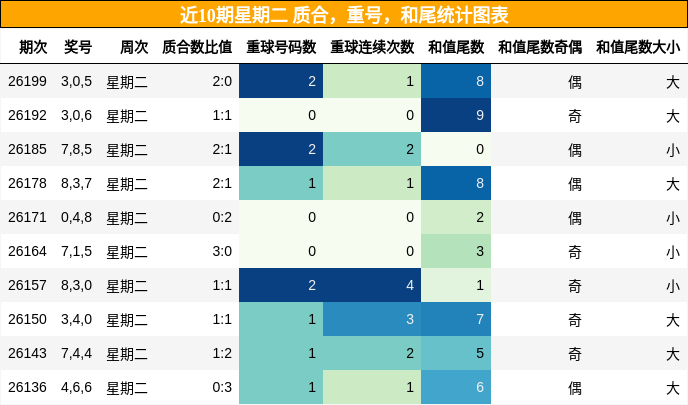 近10期星期二 质合，重号，和尾统计图表