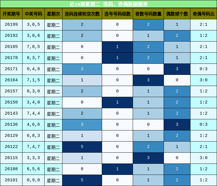 连码分析，奇偶分析