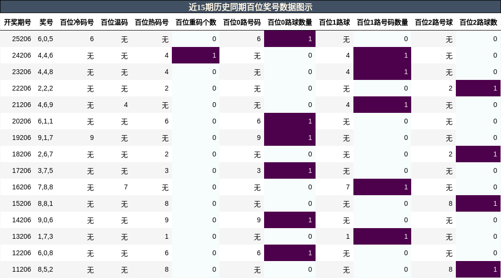 百位奖号分析