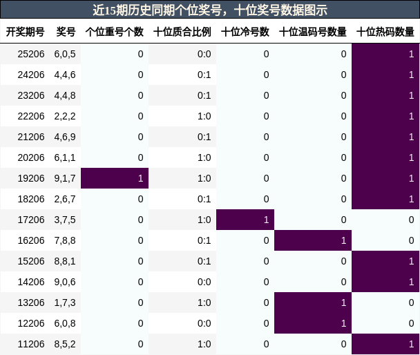 个位奖号分析，十位奖号分析