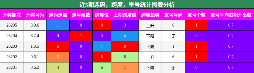 连码分析，跨度分析，重号分析