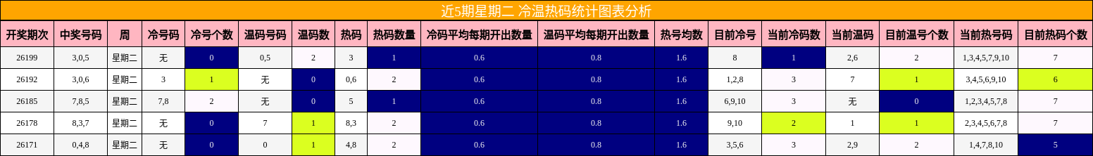 近5期星期二 冷温热码统计图表分析
