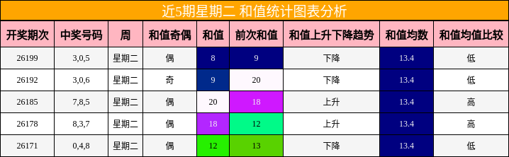 近5期星期二 和值统计图表分析