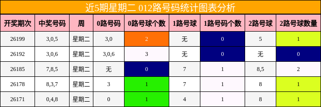 近5期星期二 012路号码统计图表分析