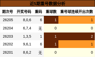 近5期重号数据分析