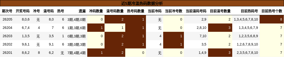 近5期冷温热码数据分析