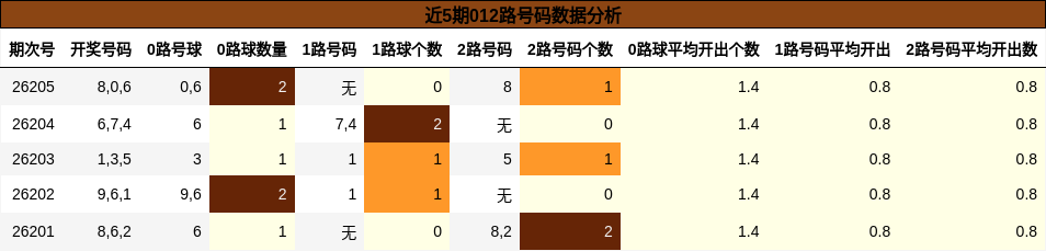 近5期012路号码数据分析