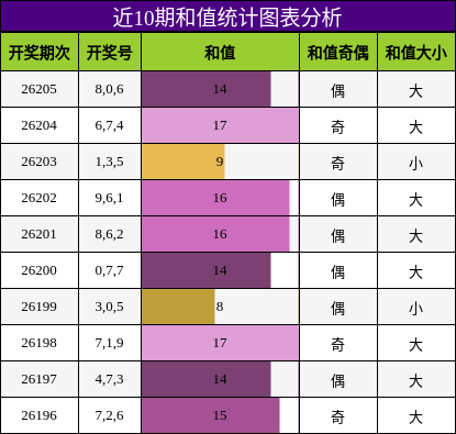 和值分析