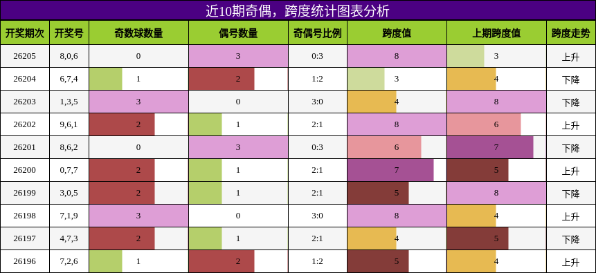 奇偶分析，跨度分析