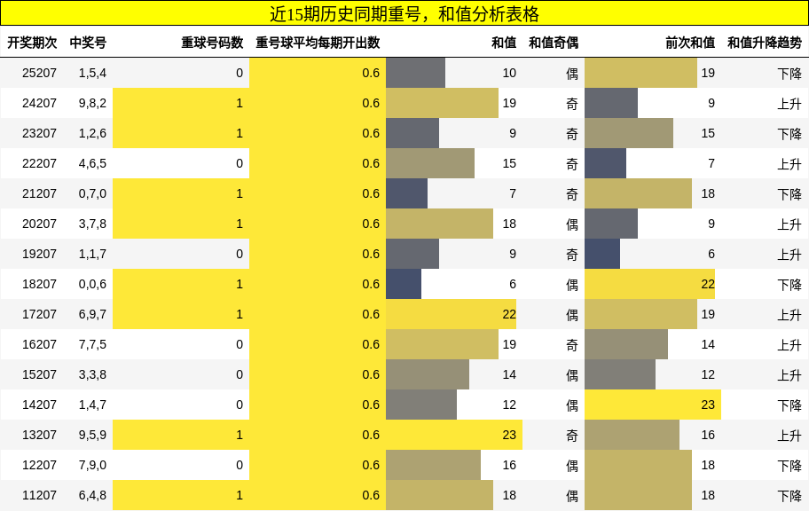 重号分析,和值分析