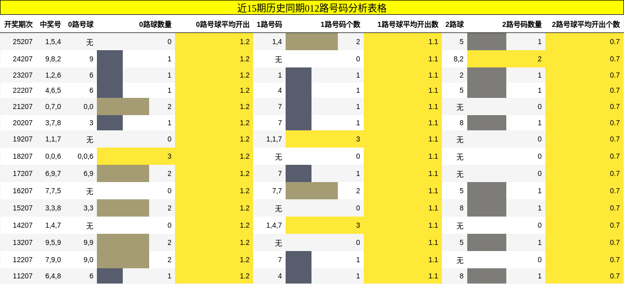 012路号码分析