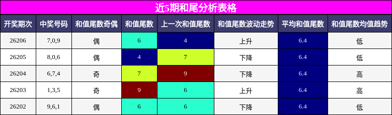 近5期和尾分析表格