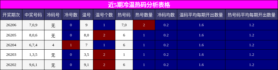 近5期冷温热码分析表格