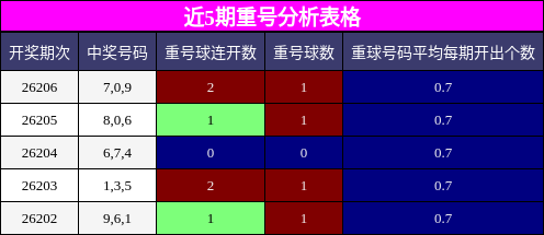 近5期重号分析表格