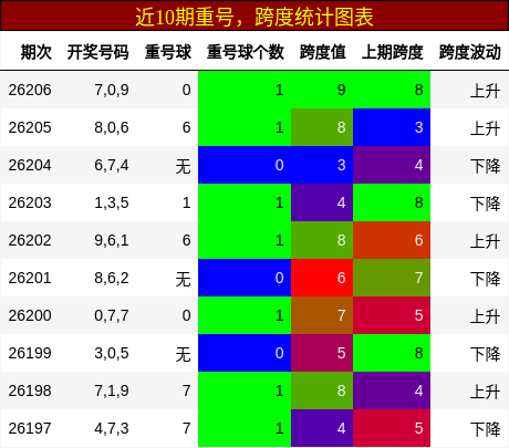 重号分析,跨度分析